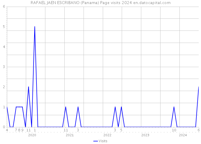 RAFAEL JAEN ESCRIBANO (Panama) Page visits 2024 