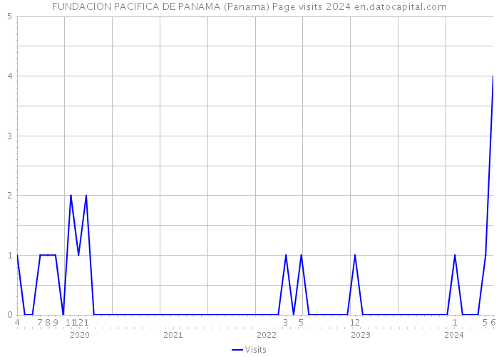 FUNDACION PACIFICA DE PANAMA (Panama) Page visits 2024 