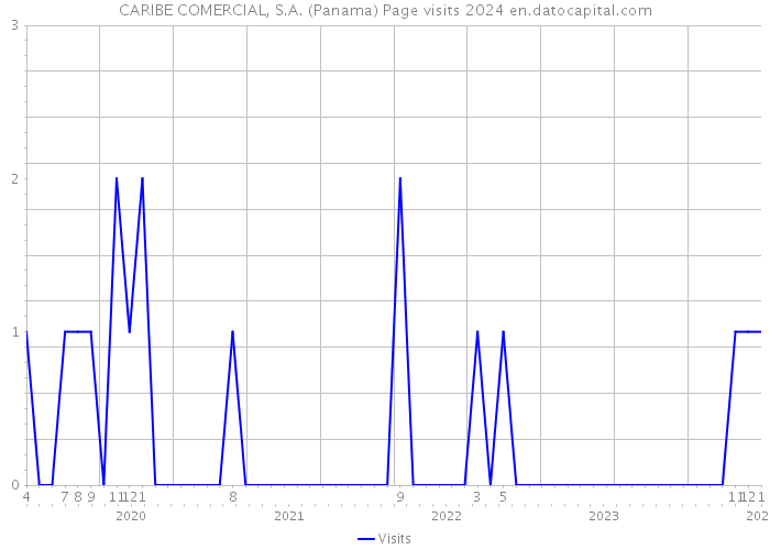 CARIBE COMERCIAL, S.A. (Panama) Page visits 2024 