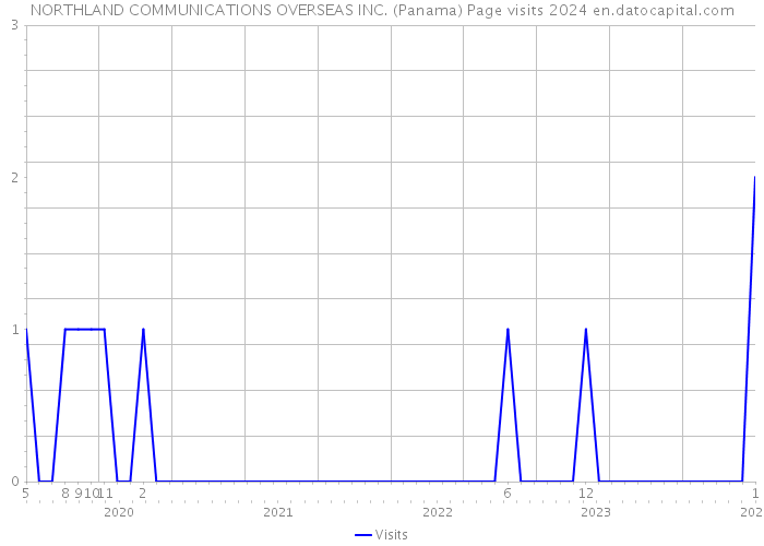 NORTHLAND COMMUNICATIONS OVERSEAS INC. (Panama) Page visits 2024 