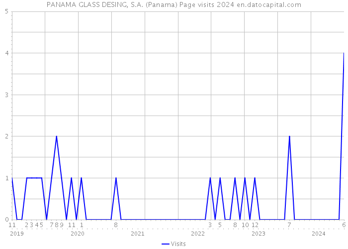 PANAMA GLASS DESING, S.A. (Panama) Page visits 2024 