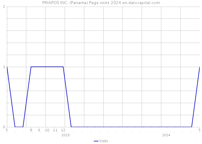PRIAPOS INC. (Panama) Page visits 2024 