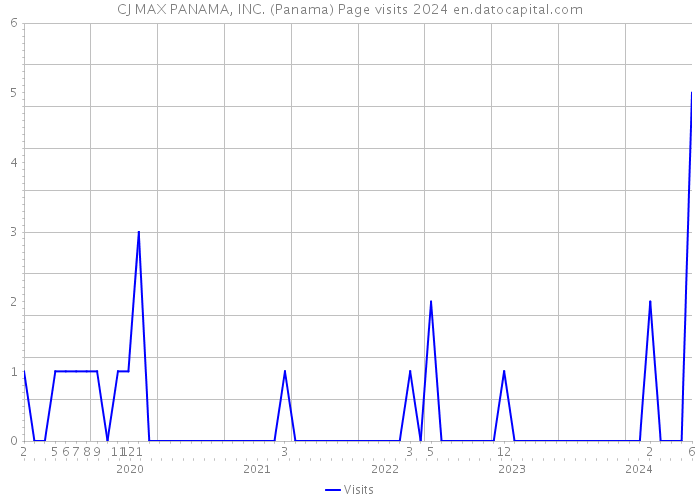 CJ MAX PANAMA, INC. (Panama) Page visits 2024 