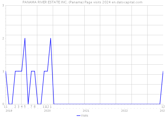 PANAMA RIVER ESTATE INC. (Panama) Page visits 2024 