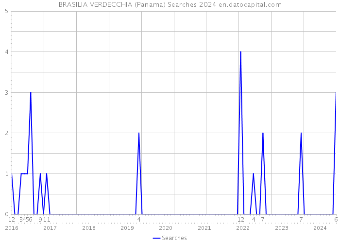 BRASILIA VERDECCHIA (Panama) Searches 2024 