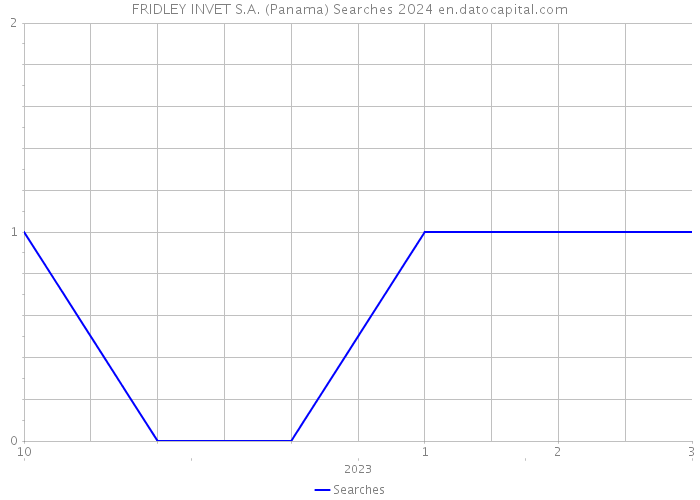 FRIDLEY INVET S.A. (Panama) Searches 2024 