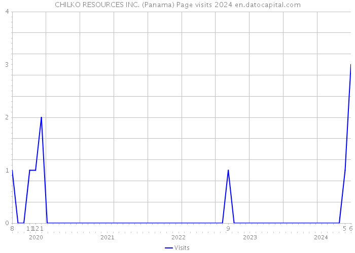 CHILKO RESOURCES INC. (Panama) Page visits 2024 