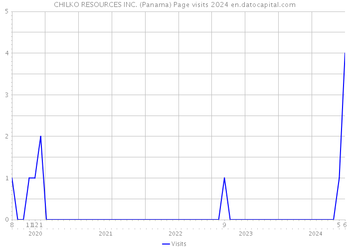 CHILKO RESOURCES INC. (Panama) Page visits 2024 