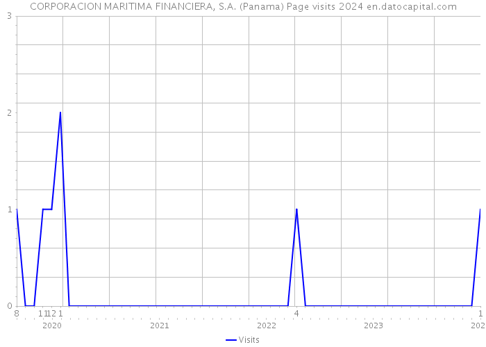 CORPORACION MARITIMA FINANCIERA, S.A. (Panama) Page visits 2024 