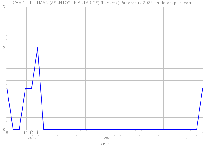 CHAD L. PITTMAN (ASUNTOS TRIBUTARIOS) (Panama) Page visits 2024 