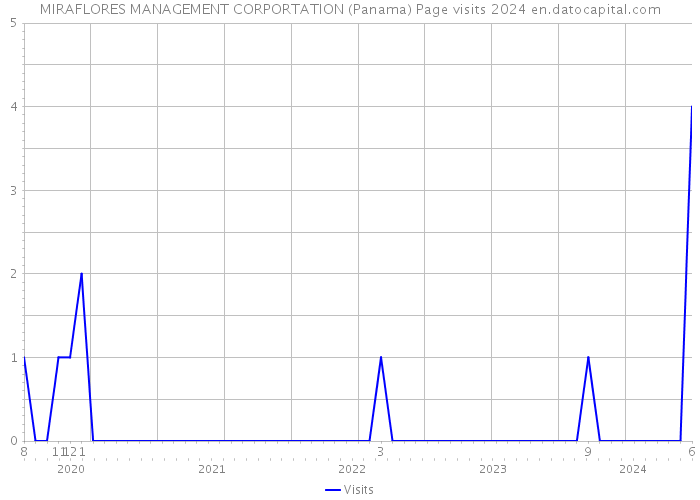 MIRAFLORES MANAGEMENT CORPORTATION (Panama) Page visits 2024 
