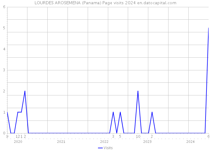 LOURDES AROSEMENA (Panama) Page visits 2024 