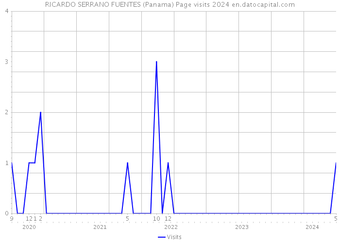 RICARDO SERRANO FUENTES (Panama) Page visits 2024 