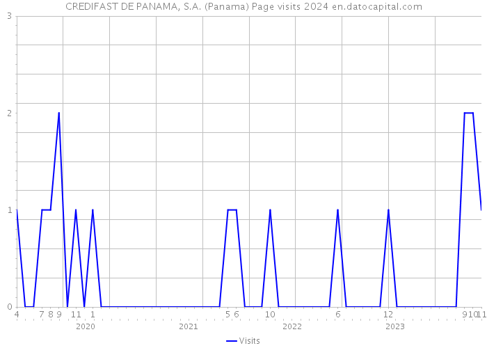 CREDIFAST DE PANAMA, S.A. (Panama) Page visits 2024 