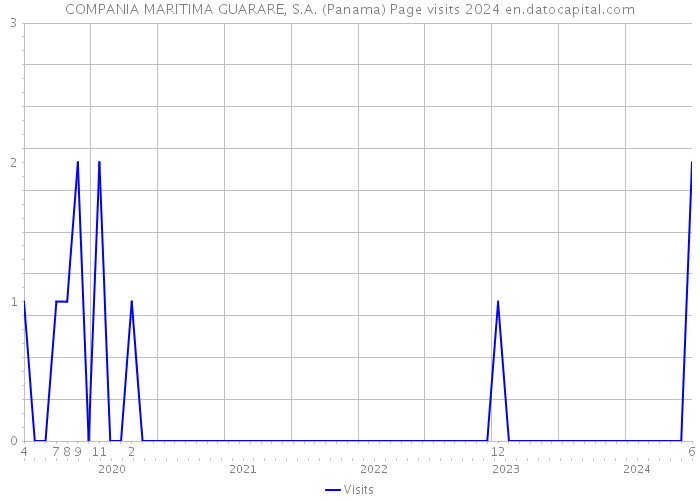 COMPANIA MARITIMA GUARARE, S.A. (Panama) Page visits 2024 