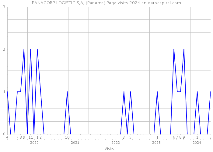 PANACORP LOGISTIC S,A, (Panama) Page visits 2024 