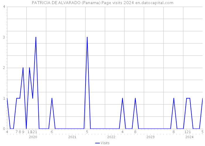 PATRICIA DE ALVARADO (Panama) Page visits 2024 