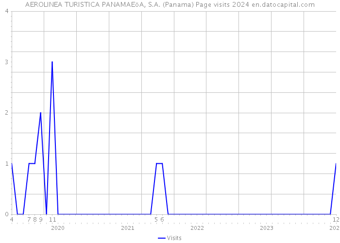 AEROLINEA TURISTICA PANAMAEöA, S.A. (Panama) Page visits 2024 
