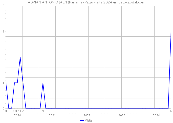 ADRIAN ANTONIO JAEN (Panama) Page visits 2024 