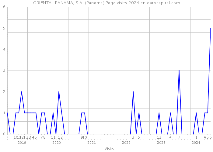ORIENTAL PANAMA, S.A. (Panama) Page visits 2024 