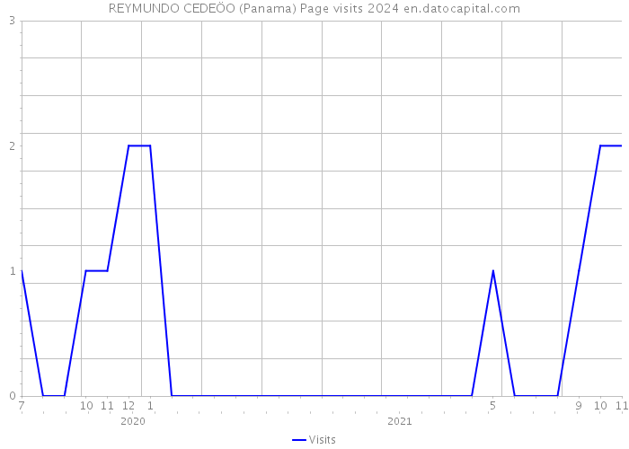 REYMUNDO CEDEÖO (Panama) Page visits 2024 