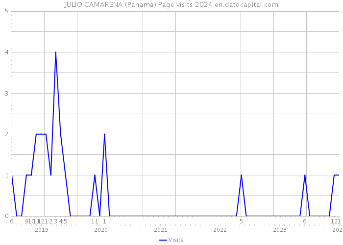 JULIO CAMARENA (Panama) Page visits 2024 