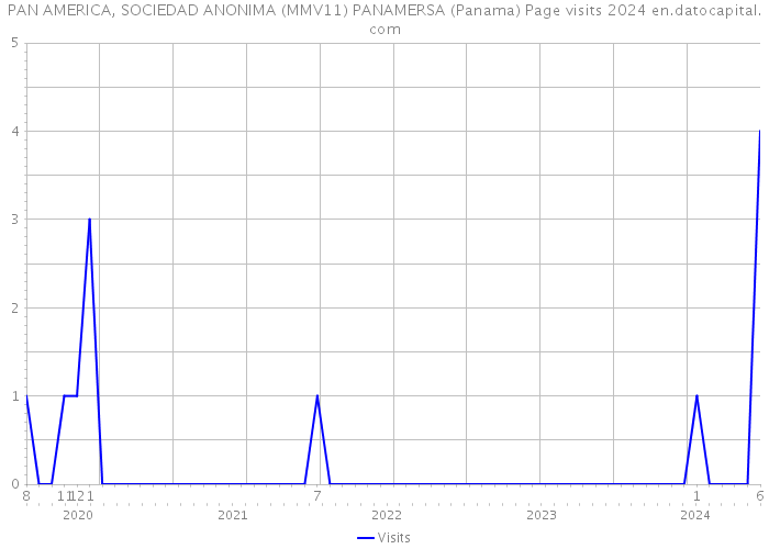 PAN AMERICA, SOCIEDAD ANONIMA (MMV11) PANAMERSA (Panama) Page visits 2024 