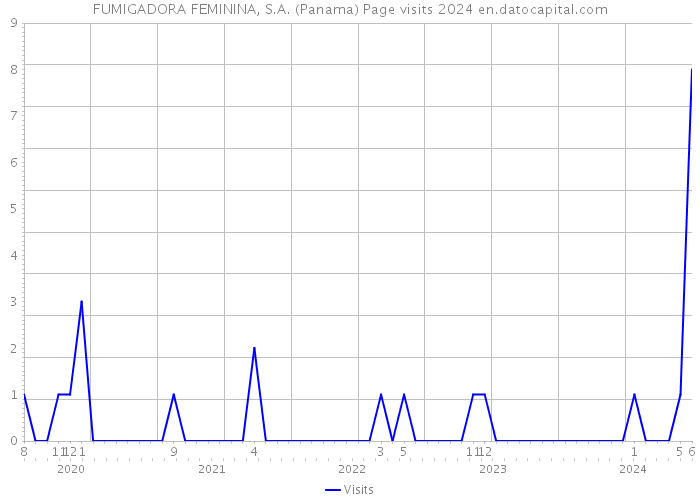 FUMIGADORA FEMININA, S.A. (Panama) Page visits 2024 