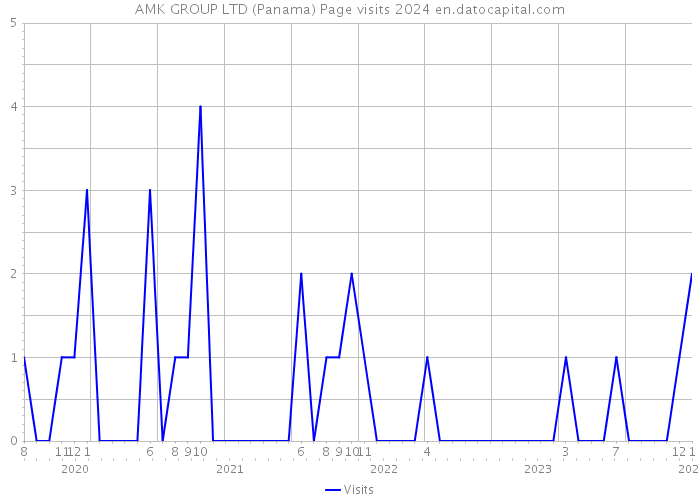 AMK GROUP LTD (Panama) Page visits 2024 