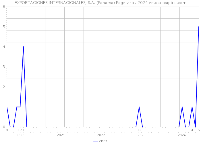 EXPORTACIONES INTERNACIONALES, S.A. (Panama) Page visits 2024 