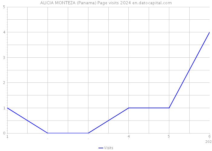 ALICIA MONTEZA (Panama) Page visits 2024 