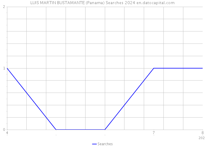 LUIS MARTIN BUSTAMANTE (Panama) Searches 2024 