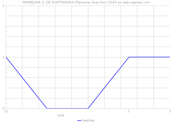 MARIELINA G. DE SANTAMARIA (Panama) Searches 2024 