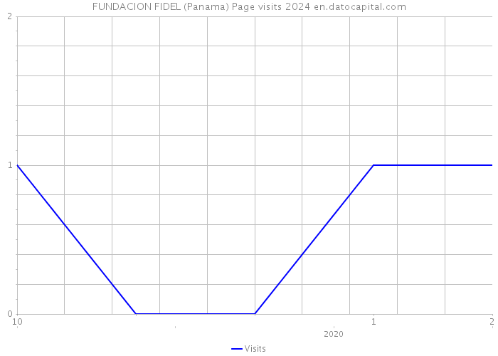 FUNDACION FIDEL (Panama) Page visits 2024 