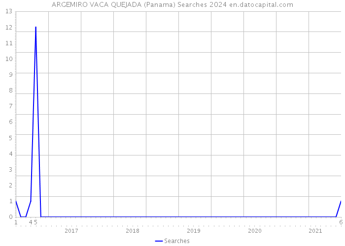 ARGEMIRO VACA QUEJADA (Panama) Searches 2024 