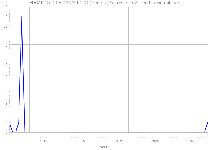 EDGARDO ORIEL VACA POLO (Panama) Searches 2024 