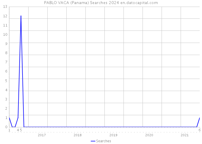 PABLO VACA (Panama) Searches 2024 