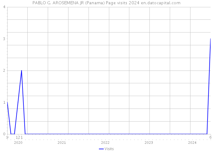 PABLO G. AROSEMENA JR (Panama) Page visits 2024 