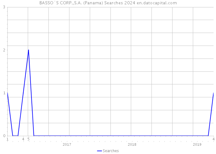 BASSO`S CORP.,S.A. (Panama) Searches 2024 