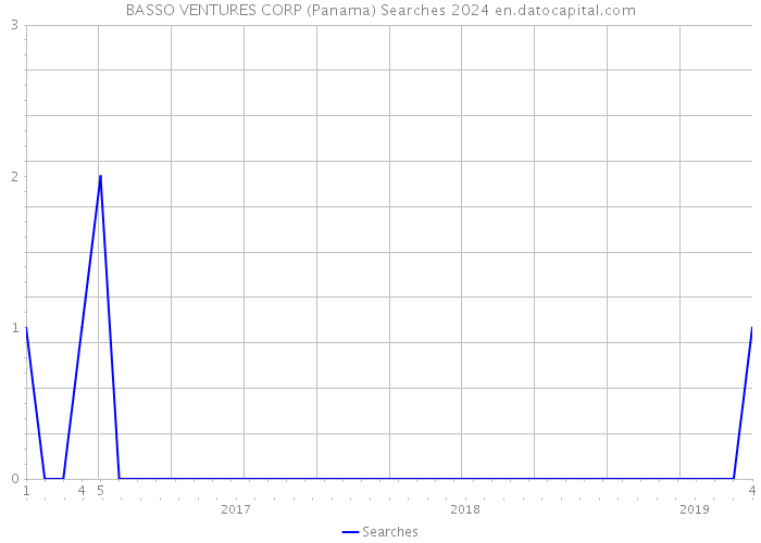 BASSO VENTURES CORP (Panama) Searches 2024 