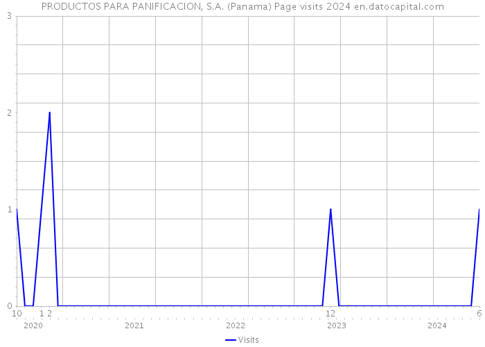 PRODUCTOS PARA PANIFICACION, S.A. (Panama) Page visits 2024 