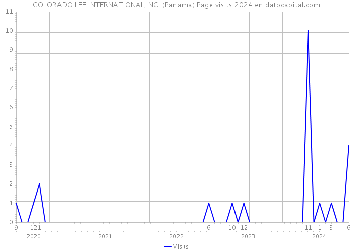 COLORADO LEE INTERNATIONAL,INC. (Panama) Page visits 2024 