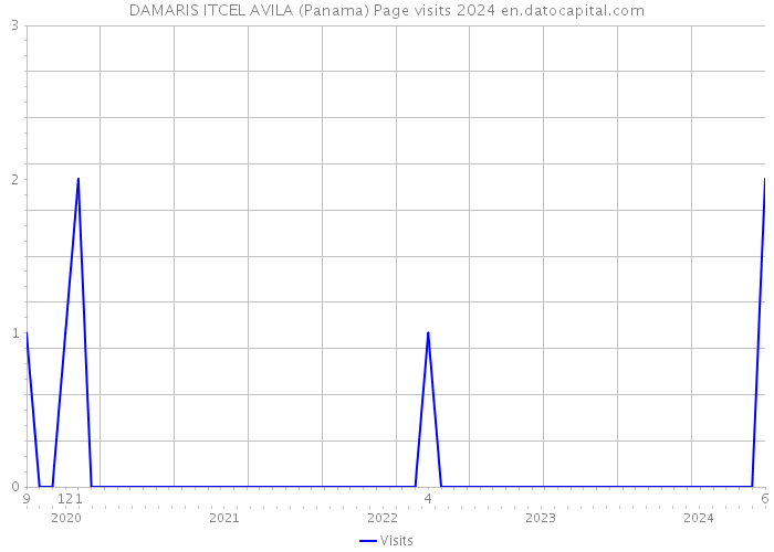 DAMARIS ITCEL AVILA (Panama) Page visits 2024 