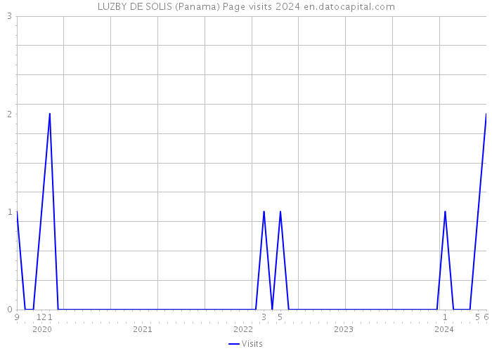 LUZBY DE SOLIS (Panama) Page visits 2024 