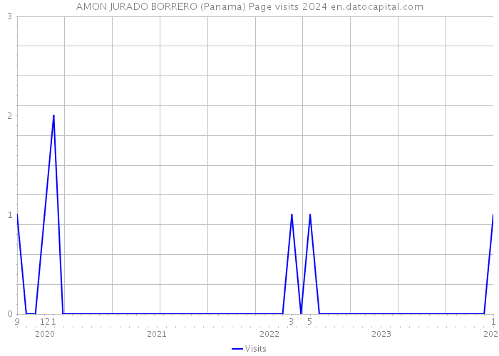 AMON JURADO BORRERO (Panama) Page visits 2024 