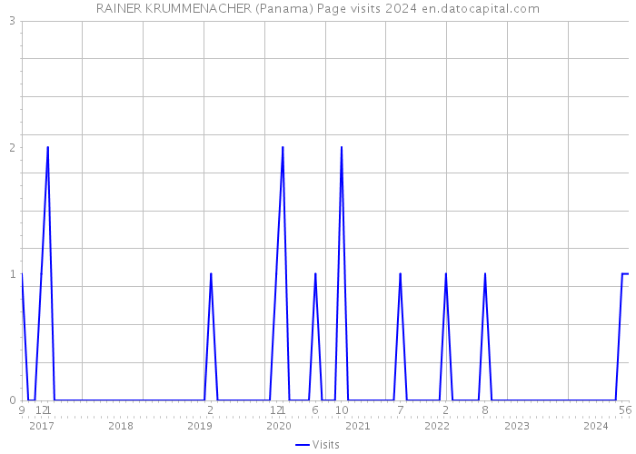 RAINER KRUMMENACHER (Panama) Page visits 2024 