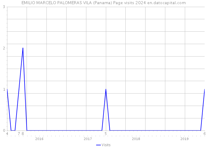 EMILIO MARCELO PALOMERAS VILA (Panama) Page visits 2024 