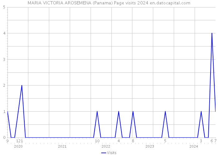 MARIA VICTORIA AROSEMENA (Panama) Page visits 2024 