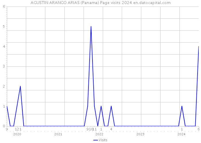 AGUSTIN ARANGO ARIAS (Panama) Page visits 2024 