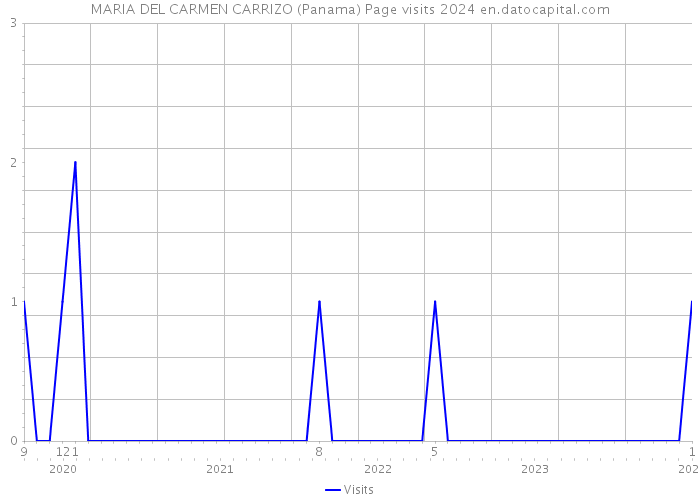 MARIA DEL CARMEN CARRIZO (Panama) Page visits 2024 